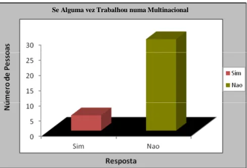 Gráfico 4 - Representa o número de pessoas que já trabalhou numa Multinacional. 