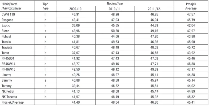 Tablica 3. Sadržaj ulja u sjemenu (% na s.t.) istraživanih hibrida i sorata uljane repice, 2009./10