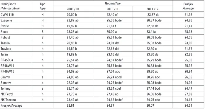 Tablica 6. Broj sjemenki po komuški istraživanih hibrida i sorata uljane repice, 2009./10