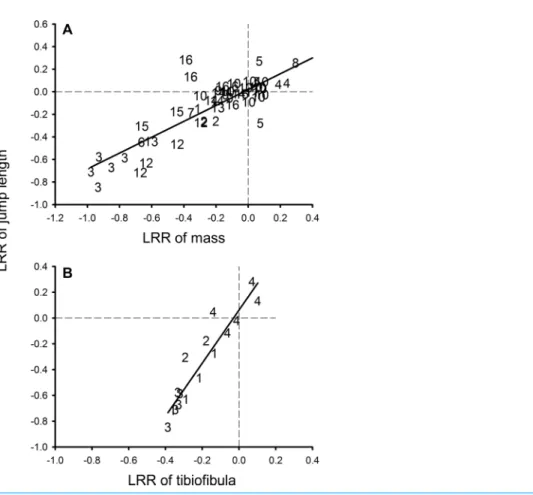 Figure 5 Relationship between log response ratio of mass and log response ratio of jumping perfor- perfor-mance in the meta-analysis