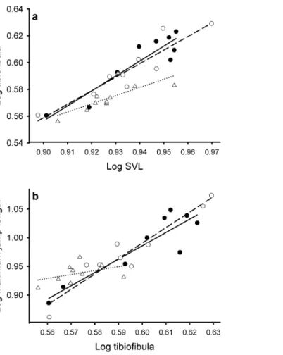 Figure 3 Relationship between morphology and jumping performance in the field mesocosm ex- ex-periment