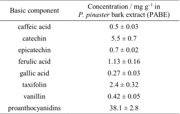 Table 1. Concentrations of basic substances and proanthocya- proanthocya-nidins  in  Pinus  pinaster  aqueous  bark  extract  (PABE)   ex-pressed as mg g –1  of spray-dried powdered PABE