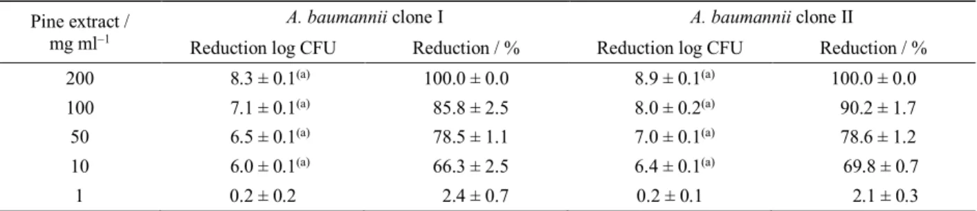 Table 2. Reduction in the number of A. baumannii  isolates belonging to European clone I and II after 24 h of treatment with  Pinus pinaster aqueous bark extract as compared to the corresponding control