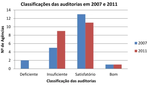 Gráfico nº  3: Resultados das auditorias em 2007 e em 2011. 