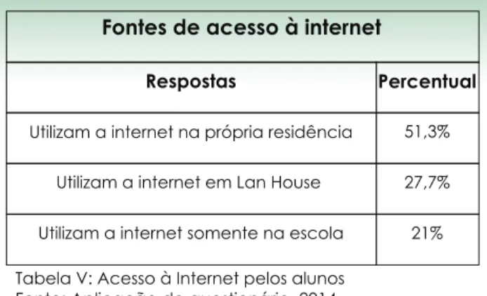 Tabela IV: Acesso à Internet pelos alunos Fonte: Aplicação do questionário, 2014.