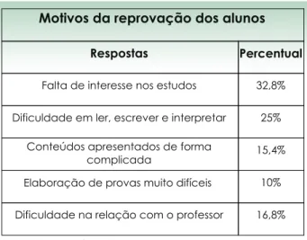 Tabela VI: Motivos da reprovação dos alunos Fonte: Aplicação do questionário, 2014