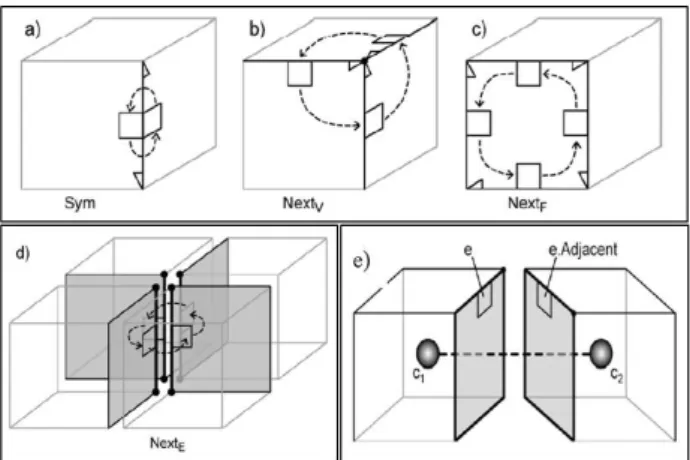 Fig. 7. Navigation of Dual Half Edge (Boguslawski, 2011). 