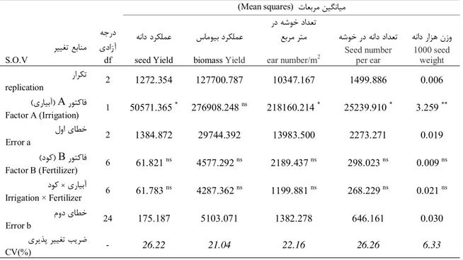 Table 3. Sources of variation, df and mean squares for yield and yield components of foxtail millet as affected by  drought stress and Zn fertilizer 