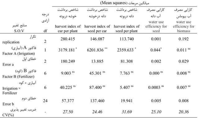 Table 6.  Effect of irrigation levels on harvest index and water use efficiency of millet 