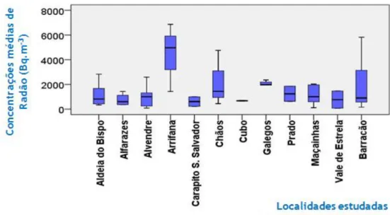 Figura 43- Concentrações médias de radão para as localidades na área rural. 