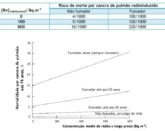 Tabela  1-  Risco  de  morte  por  cancro  de  pulmão  radioinduzido  para  fumadores  e  não  fumadores  [WHO07]