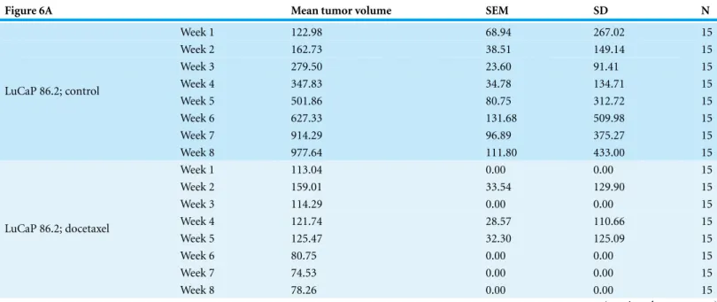 Figure 6A Mean tumor volume SEM SD N