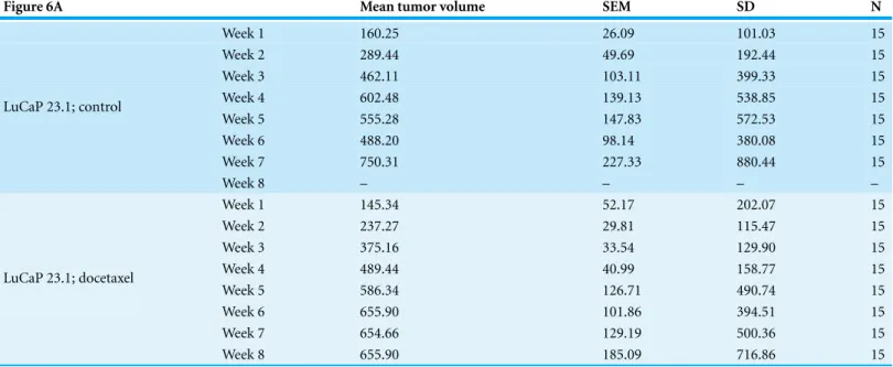 Figure 6A Mean tumor volume SEM SD N Week 1 160.25 26.09 101.03 15 Week 2 289.44 49.69 192.44 15 Week 3 462.11 103.11 399.33 15 Week 4 602.48 139.13 538.85 15 Week 5 555.28 147.83 572.53 15 Week 6 488.20 98.14 380.08 15 Week 7 750.31 227.33 880.44 15LuCaP 