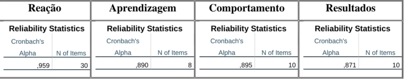 Tabela 7 Alfa de Cronbach 