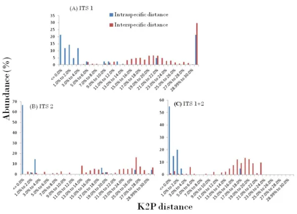 Figure 1 Pairwise distance based on K2P method. Relative abundance of intra- and inter-specific Kimura-2-Parameter pairwise distance based on TaxonDNA methods considering nrITS dataset in genera Cassia, Senna, and Chamaecrista.