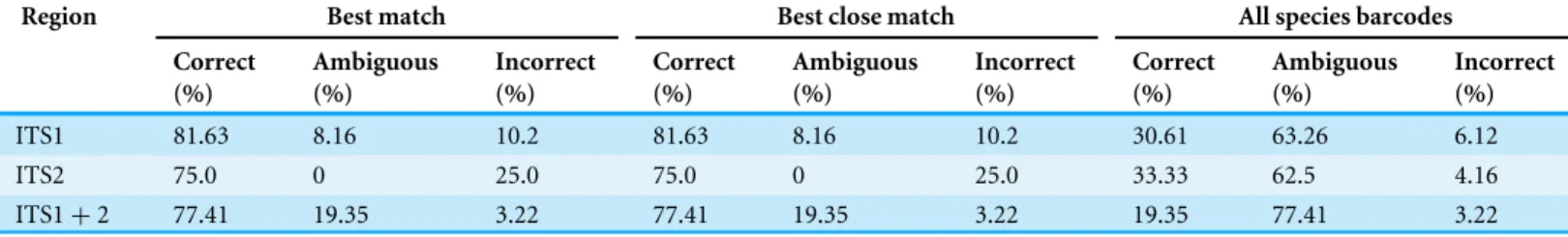 Table 4 Identification success rates based on analysis of the ‘Best match,’ ‘Best close match’ and ‘All species barcodes’ function of TaxonDNA software for each ITS dataset.