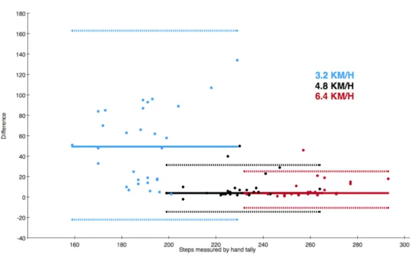 Figure 3 Bland–Altman style plot of differences between the actual number of steps and steps mea- mea-sured by ActiGraph