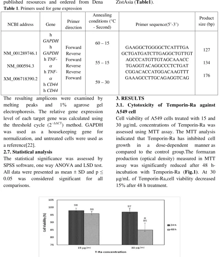 Table 1. Primers used for gene expression