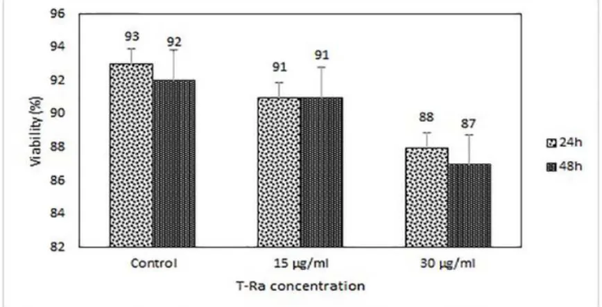 Fig. 3.Cytotoxic effect of T-Ra peptide on human leukocytes. Leukocytes were incubated for 24 h and  48  h  with  15  µg/mL  and  30  µg/mL  concentrations  of  T -Ra  peptide