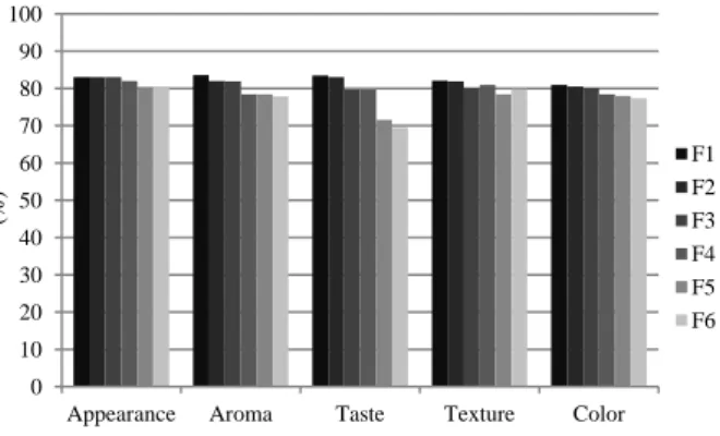 Table  2  also  shows  the  higher  levels  addition  of  FOS  (17.5  and  20%)  had  lower 