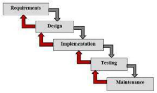 Fig. 1. Enhanced Waterfall Model 