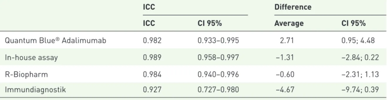 Table 2.  ICC between the theoretical and measured concentrations of exogenously spiked samples.