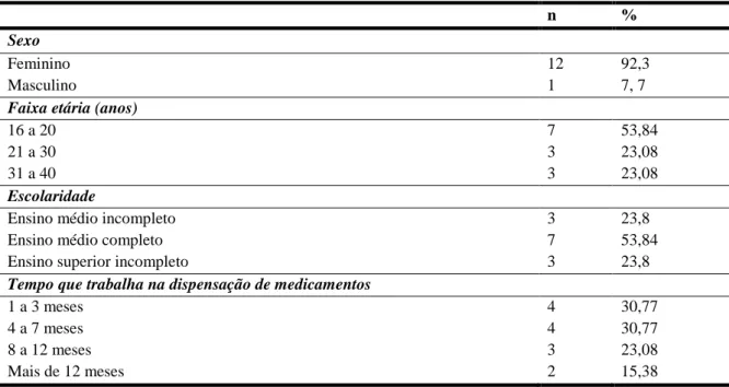 Tabela  1-  Caracterização  dos  dispensadores  de  medicamentos  de  unidades  públicas  de  saúde  de  um  município  do  interior do Rio Grande do Sul