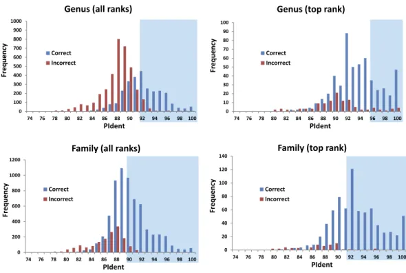 Figure 2 Results from the barcode matching test. Frequency distributions of correct and incorrect iden- iden-tifications by percent sequence identity (PIdent) for the top ten and/or best hits at the genus and family level