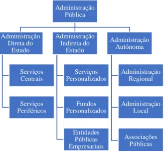 Figura 0.1 – Estrutura da Administração Pública 1
