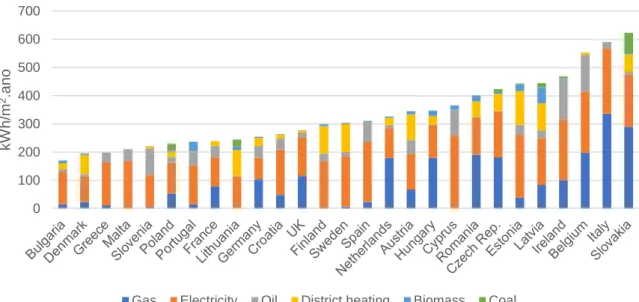 Figura 0.2 – Consumo específico de energia de edifícios não residenciais, sob condições de  clima normalizadas, 2008 2