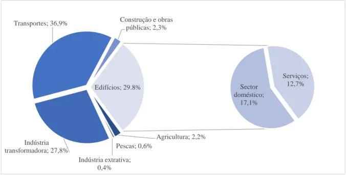 Figura 4.1 – Consumo de energia final por sector de atividade económica 