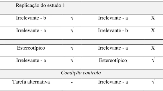 Tabela 8. Design experiência 2  Replicação do estudo 1  Irrelevante - b  √ Irrelevante - a  X  Irrelevante - a  √ Irrelevante - b  X  Estereotípico  √ Irrelevante - a  X  Irrelevante - a  √ Estereotípico  √ Condição controlo 