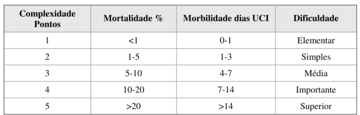 Tabela 1 – Método de Pontuação da Escala de Aristóteles  Complexidade 