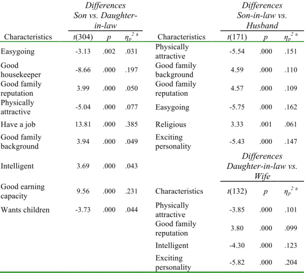 Table 4.Significant Son vs. Daughter-in-law and In-law vs. Mating Partner Differences  