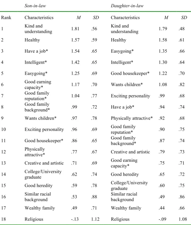 Table 2. Means and ranks of preferences concerning potential in-laws  