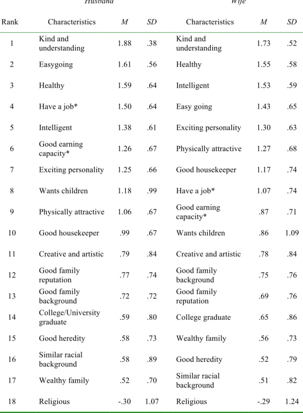 Table 3. Means and ranks of preferences concerning potential husbands or wives 
