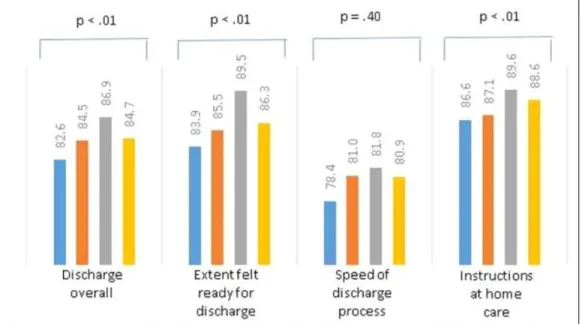 Figure 2. Mean discharge scores by quarter.