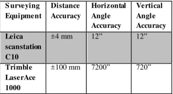Table 2:  Coefficient  of unknowns including  rotation, scale  and translation parameters (matrix A)
