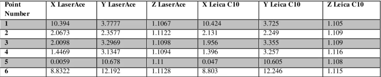Table 3: LaserAce 1000 calibration based on the least square adjustment (Absolute orientation).
