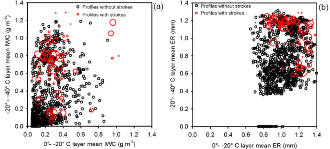 Figure 7. Distribution of profiles with strokes (red circles, with radius proportional to the number of strokes) and without strokes (black circles), with respect to (a) mean IWC in the 0 to − 20 and − 20 to − 40 ◦ C cloud layers, and (b) mean ER in the 0 