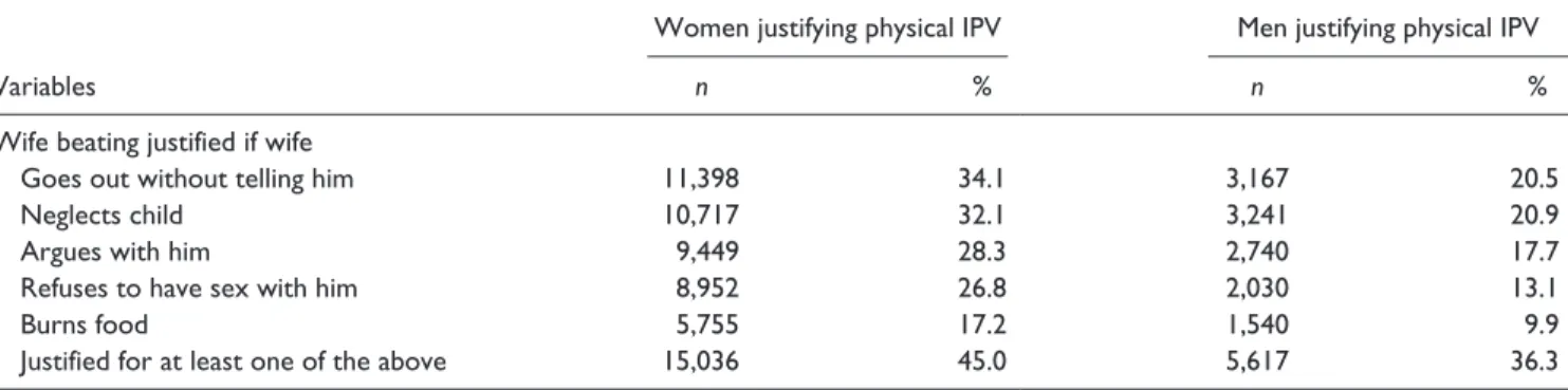 Table 1.  Proportions of Nigerian Women and Men Justifying Physical IPV Against Women by Specific Scenarios.