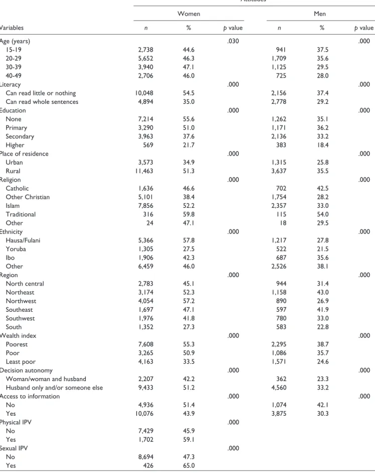 Table 2.  Attitudes Towards Physical IPV Against Women by Demographic Factors. Variables AttitudesWomen Men n % p value n % p value Age (years) .030 .000  15-19 2,738 44.6 941 37.5  20-29 5,652 46.3 1,709 35.6  30-39 3,940 47.1 1,125 29.5  40-49 2,706 46.0