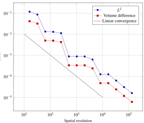 Figure 5 Error convergence of the numerical approximation towards the analytical projection for a polynomial of degree 15
