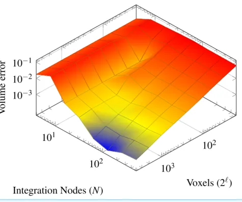 Figure 6 Error in the volume approximation for a sphere with a radius of 1 3 . The mesh consists of 8 elements with a common vertex in the center of the sphere.