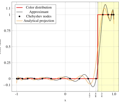 Figure 4 Illustration of the approximation method in 1D. For a single element and one discontinuity.