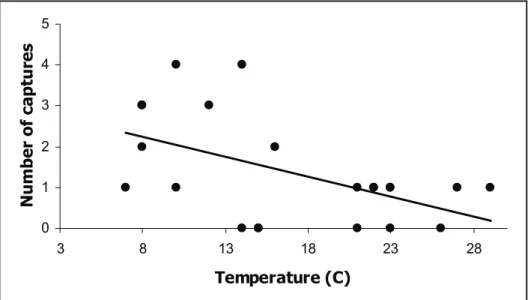 Figure 1. Regression showing the relationship between the number of animals caught in traps and  temperature at the time of trap checking