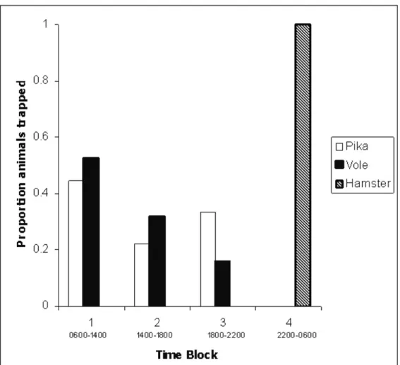Figure 2. Bar chart showing the proportion of each small mammal species caught during each time  block