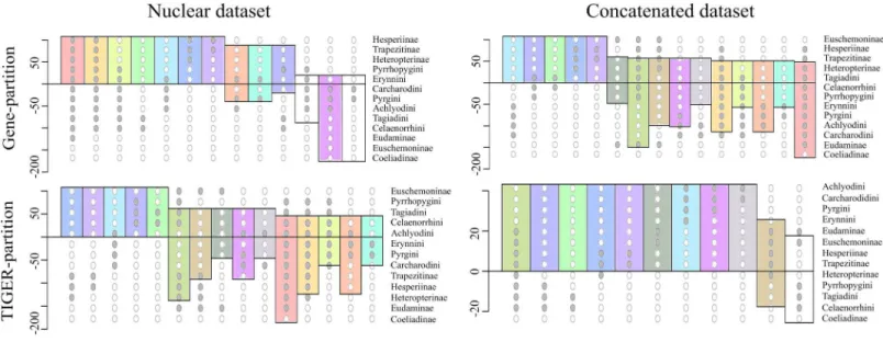 Figure 2 Comparison of the supports/conflicts on the Lento plots. The Lento plots were drawn from 105 ML trees recovered during best ML tree search across different datasets using two different partitioning schemes
