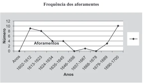 grÁFICo Nº 1 Frequência dos aforamentos