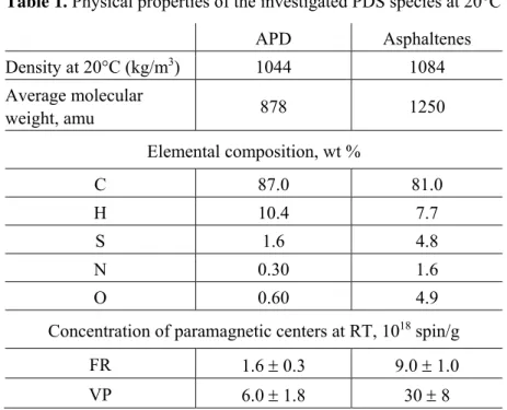 Table 1. Physical properties of the investigated PDS species at 20°C 